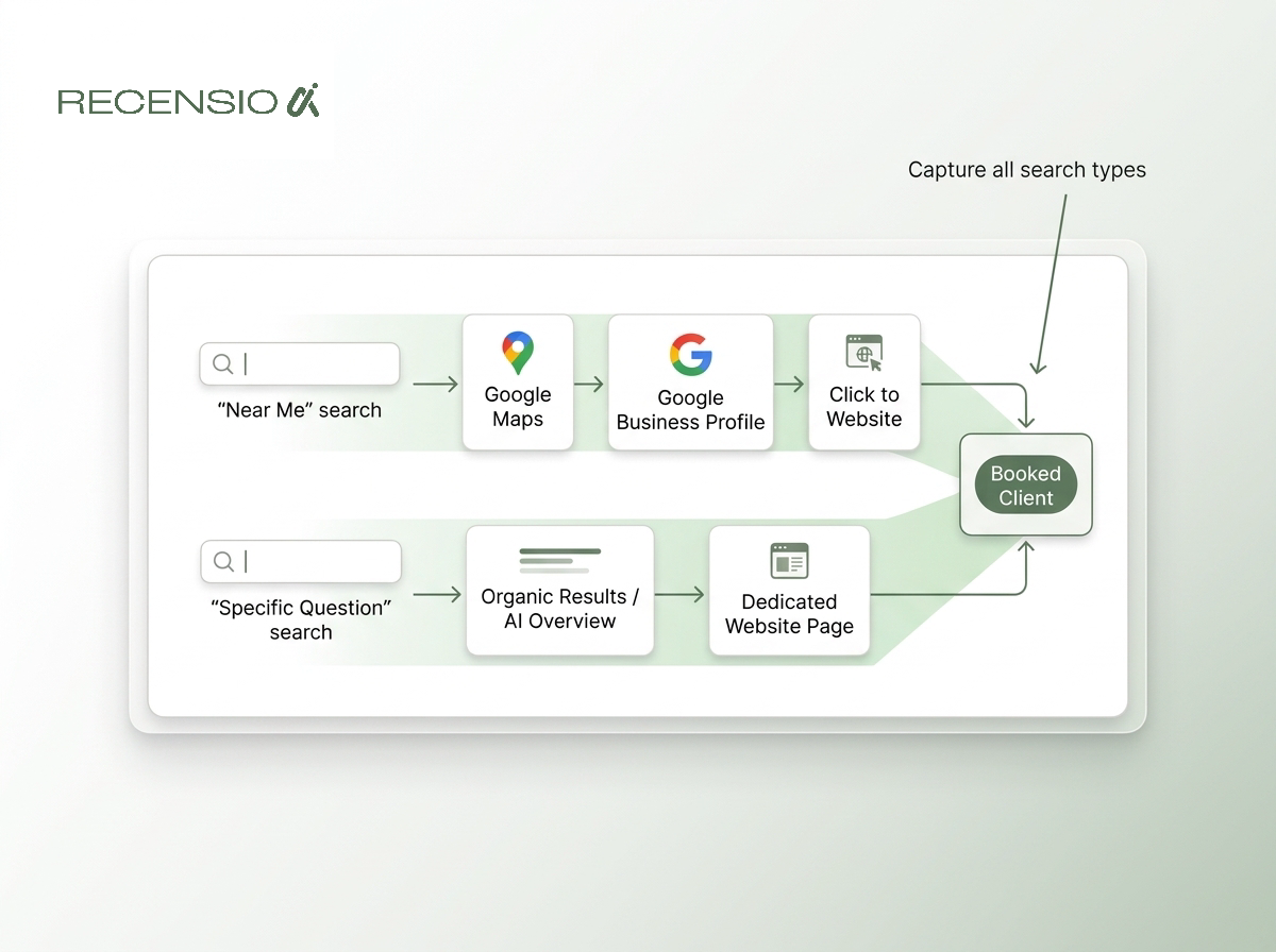 A diagram showing how a Google Business Profile and a website work together to capture traffic.